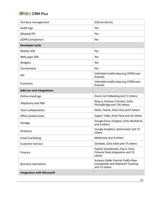 Territory management 250 territories
Audit logs Yes
Allowed IPS Yes
GDPR Compliance Yes
Developer tools
Mobile SDK Yes
Web apps SDK Yes
Widgets Yes
Connections Yes
API
Unlimited credits/day/org (2000/user
license).
Functions
Unlimited credits/day/org (1000/user
license).
Add-ons and integrations
Online meetings Zoom, GoToMeeting and 12 others
Telephony and PBX
Ring.io, Amazon Connect, Zoho
PhoneBridge and 106 others
Team collaboration Slack, Teams, Zoho Cliq and 9 others
Office productivity Zapier, Trello, Zoho Flow and 26 others
Storage
Google Drive, Dropbox, Zoho Workdrive
and 4 others
Analytics
Google Analytics, dotConnect and 10
others
Email marketing Mailchimp and 4 others
Customer Service Zendesk, Zoho Desk and 15 others
Finance
PayPal, Quickbooks, Pay U, Zoho
Finance Suite Integration and 18
others
Business operations
Amazon Seller Central, FedEx Rate
Comparator and Shipment Tracking
and 15 others
Integration with Microsoft
10
 