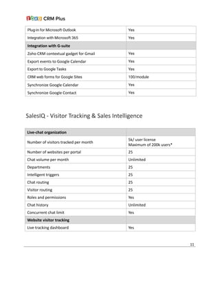 Plug-in for Microsoft Outlook Yes
Integration with Microsoft 365 Yes
Integration with G-suite
Zoho CRM contextual gadget for Gmail Yes
Export events to Google Calendar Yes
Export to Google Tasks Yes
CRM web forms for Google Sites 100/module
Synchronize Google Calendar Yes
Synchronize Google Contact Yes
SalesIQ - Visitor Tracking & Sales Intelligence
Live-chat organization
Number of visitors tracked per month
5k/ user license
Maximum of 200k users*
Number of websites per portal 25
Chat volume per month Unlimited
Departments 25
Intelligent triggers 25
Chat routing 25
Visitor routing 25
Roles and permissions Yes
Chat history Unlimited
Concurrent chat limit Yes
Website visitor tracking
Live tracking dashboard Yes
11
 