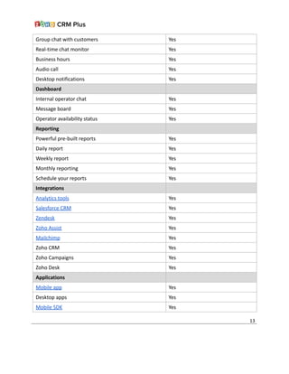 Group chat with customers Yes
Real-time chat monitor Yes
Business hours Yes
Audio call Yes
Desktop notifications Yes
Dashboard
Internal operator chat Yes
Message board Yes
Operator availability status Yes
Reporting
Powerful pre-built reports Yes
Daily report Yes
Weekly report Yes
Monthly reporting Yes
Schedule your reports Yes
Integrations
Analytics tools Yes
Salesforce CRM Yes
Zendesk Yes
Zoho Assist Yes
Mailchimp Yes
Zoho CRM Yes
Zoho Campaigns Yes
Zoho Desk Yes
Applications
Mobile app Yes
Desktop apps Yes
Mobile SDK Yes
13
 