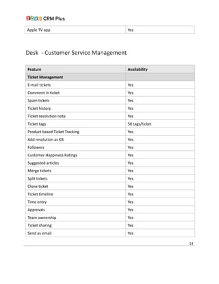 Apple TV app Yes
Desk - Customer Service Management
Feature Availability
Ticket Management
E-mail tickets Yes
Comment in ticket Yes
Spam tickets Yes
Ticket history Yes
Ticket resolution note Yes
Ticket tags 50 tags/ticket
Product based Ticket Tracking Yes
Add resolution as KB Yes
Followers Yes
Customer Happiness Ratings Yes
Suggested articles Yes
Merge tickets Yes
Split tickets Yes
Clone ticket Yes
Ticket timeline Yes
Time entry Yes
Approvals Yes
Team ownership Yes
Ticket sharing Yes
Send as email Yes
14
 