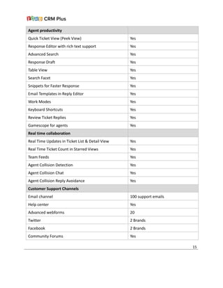 Agent productivity
Quick Ticket View (Peek View) Yes
Response Editor with rich text support Yes
Advanced Search Yes
Response Draft Yes
Table View Yes
Search Facet Yes
Snippets for Faster Response Yes
Email Templates in Reply Editor Yes
Work Modes Yes
Keyboard Shortcuts Yes
Review Ticket Replies Yes
Gamescope for agents Yes
Real time collaboration
Real Time Updates in Ticket List & Detail View Yes
Real Time Ticket Count in Starred Views Yes
Team Feeds Yes
Agent Collision Detection Yes
Agent Collision Chat Yes
Agent Collision Reply Avoidance Yes
Customer Support Channels   
Email channel 100 support emails
Help center Yes
Advanced webforms 20
Twitter 2 Brands
Facebook 2 Brands
Community Forums Yes
15
 