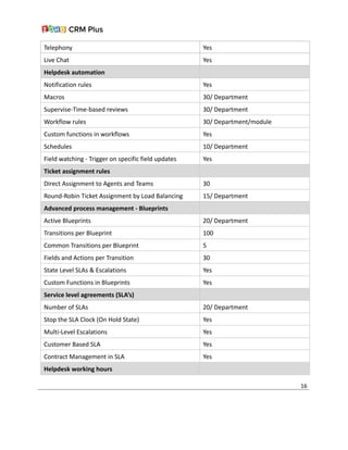Telephony Yes
Live Chat Yes
Helpdesk automation
Notification rules Yes
Macros 30/ Department
Supervise-Time-based reviews 30/ Department
Workflow rules 30/ Department/module
Custom functions in workflows Yes
Schedules 10/ Department
Field watching - Trigger on specific field updates Yes
Ticket assignment rules
Direct Assignment to Agents and Teams 30
Round-Robin Ticket Assignment by Load Balancing 15/ Department
Advanced process management - Blueprints
Active Blueprints 20/ Department
Transitions per Blueprint 100
Common Transitions per Blueprint 5
Fields and Actions per Transition 30
State Level SLAs & Escalations Yes
Custom Functions in Blueprints Yes
Service level agreements (SLA’s)
Number of SLAs 20/ Department
Stop the SLA Clock (On Hold State) Yes
Multi-Level Escalations Yes
Customer Based SLA Yes
Contract Management in SLA Yes
Helpdesk working hours
16
 