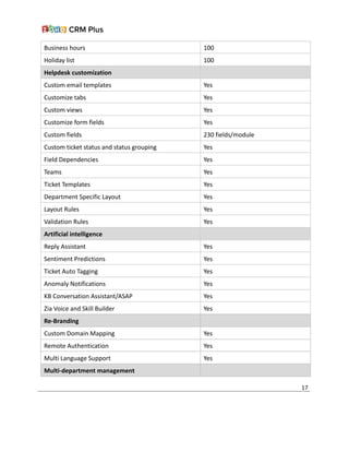 Business hours 100
Holiday list 100
Helpdesk customization
Custom email templates Yes
Customize tabs Yes
Custom views Yes
Customize form fields Yes
Custom fields 230 fields/module
Custom ticket status and status grouping Yes
Field Dependencies Yes
Teams Yes
Ticket Templates Yes
Department Specific Layout Yes
Layout Rules Yes
Validation Rules Yes
Artificial intelligence
Reply Assistant Yes
Sentiment Predictions Yes
Ticket Auto Tagging Yes
Anomaly Notifications Yes
KB Conversation Assistant/ASAP Yes
Zia Voice and Skill Builder Yes
Re-Branding    
Custom Domain Mapping Yes
Remote Authentication Yes
Multi Language Support Yes
Multi-department management  
17
 