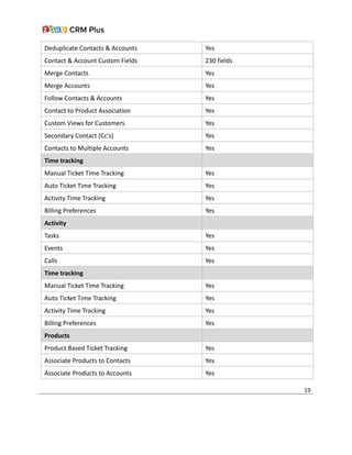 Deduplicate Contacts & Accounts Yes
Contact & Account Custom Fields 230 fields
Merge Contacts Yes
Merge Accounts Yes
Follow Contacts & Accounts Yes
Contact to Product Association Yes
Custom Views for Customers Yes
Secondary Contact (Cc's) Yes
Contacts to Multiple Accounts Yes
Time tracking
Manual Ticket Time Tracking Yes
Auto Ticket Time Tracking Yes
Activity Time Tracking Yes
Billing Preferences Yes
Activity
Tasks Yes
Events Yes
Calls Yes
Time tracking
Manual Ticket Time Tracking Yes
Auto Ticket Time Tracking Yes
Activity Time Tracking Yes
Billing Preferences Yes
Products
Product Based Ticket Tracking Yes
Associate Products to Contacts Yes
Associate Products to Accounts Yes
19
 