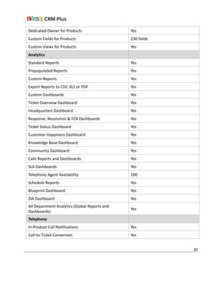 Dedicated Owner for Products Yes
Custom Fields for Products 230 fields
Custom Views for Products Yes
Analytics
Standard Reports Yes
Prepopulated Reports Yes
Custom Reports Yes
Export Reports to CSV, XLS or PDF Yes
Custom Dashboards Yes
Ticket Overview Dashboard Yes
Headquarters Dashboard Yes
Response, Resolution & FCR Dashboards Yes
Ticket Status Dashboard Yes
Customer Happiness Dashboard Yes
Knowledge Base Dashboard Yes
Community Dashboard Yes
Calls Reports and Dashboards Yes
SLA Dashboards Yes
Telephony Agent Availability 100
Schedule Reports Yes
Blueprint Dashboard Yes
ZIA Dashboard Yes
All Department Analytics (Global Reports and
Dashboards)
Yes
Telephony
In-Product Call Notifications Yes
Call-to-Ticket Conversion Yes
20
 