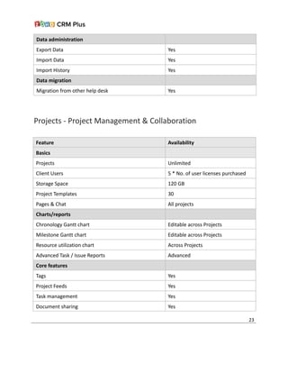 Data administration
Export Data Yes
Import Data Yes
Import History Yes
Data migration
Migration from other help desk Yes
Projects - Project Management & Collaboration
Feature Availability
Basics
Projects Unlimited
Client Users 5 * No. of user licenses purchased
Storage Space 120 GB
Project Templates 30
Pages & Chat All projects
Charts/reports
Chronology Gantt chart Editable across Projects
Milestone Gantt chart Editable across Projects
Resource utilization chart Across Projects
Advanced Task / Issue Reports Advanced
Core features
Tags Yes
Project Feeds Yes
Task management Yes
Document sharing Yes
23
 