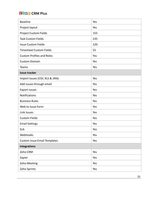 Baseline Yes
Project layout Yes
Project Custom Fields 155
Task Custom Fields 235
Issue Custom Fields 120
Timesheet Custom Fields 55
Custom Profiles and Roles Yes
Custom Domain Yes
Teams Yes
Issue tracker
Import Issues (CSV, XLS & JIRA) Yes
Add issues through email Yes
Export issues Yes
Notifications Yes
Business Rules Yes
Web to Issue Form Yes
Link Issues Yes
Custom Fields Yes
Email Settings Yes
SLA Yes
Webhooks Yes
Custom Issue Email Templates Yes
Integrations
Zoho CRM Yes
Zapier Yes
Zoho Meeting Yes
Zoho Sprints Yes
25
 