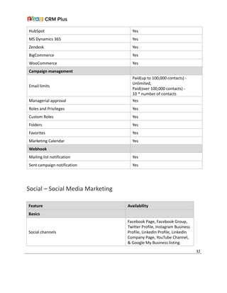 HubSpot Yes
MS Dynamics 365 Yes
Zendesk Yes
BigCommerce Yes
WooCommerce Yes
Campaign management
Email limits
Paid(up to 100,000 contacts) -
Unlimited,
Paid(over 100,000 contacts) -
10 * number of contacts
Managerial approval Yes
Roles and Privileges Yes
Custom Roles Yes
Folders Yes
Favorites Yes
Marketing Calendar Yes
Webhook
Mailing list notification Yes
Sent campaign notification Yes
Social – Social Media Marketing
Feature Availability
Basics
Social channels
Facebook Page, Facebook Group,
Twitter Profile, Instagram Business
Profile, LinkedIn Profile, LinkedIn
Company Page, YouTube Channel,
& Google My Business listing.
32
 