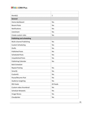 Brand(s) 1
General
Home dashboard Yes
Recent Posts Yes
Notifications Yes
Livestream Yes
Create custom roles Yes
Publishing and scheduling
Multi-channel Publishing Yes
Custom Scheduling Yes
Drafts Yes
Published Posts Yes
Scheduled Posts Yes
Unpublished Posts Yes
Publishing Calendar Yes
Bulk Scheduler
Repeat Posting Yes
SmartQ Yes
CustomQ Yes
Pause/Resume Post Yes
Audience targeting Yes
RSS Feeds 20 Feeds
Custom video thumbnail Yes
Schedule Retweets Yes
Image library Yes
Cloudpicker Yes
33
 