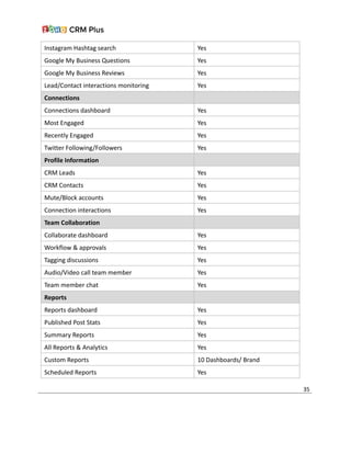 Instagram Hashtag search Yes
Google My Business Questions Yes
Google My Business Reviews Yes
Lead/Contact interactions monitoring Yes
Connections
Connections dashboard Yes
Most Engaged Yes
Recently Engaged Yes
Twitter Following/Followers Yes
Profile Information
CRM Leads Yes
CRM Contacts Yes
Mute/Block accounts Yes
Connection interactions Yes
Team Collaboration
Collaborate dashboard Yes
Workflow & approvals Yes
Tagging discussions Yes
Audio/Video call team member Yes
Team member chat Yes
Reports
Reports dashboard Yes
Published Post Stats Yes
Summary Reports Yes
All Reports & Analytics Yes
Custom Reports 10 Dashboards/ Brand
Scheduled Reports Yes
35
 
