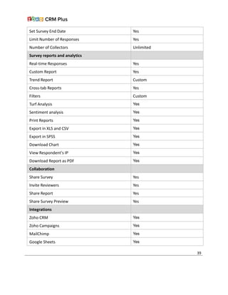 Set Survey End Date Yes
Limit Number of Responses Yes
Number of Collectors Unlimited
Survey reports and analytics
Real-time Responses Yes
Custom Report Yes
Trend Report Custom
Cross-tab Reports Yes
Filters Custom
Turf Analysis Yes
Sentiment analysis Yes
Print Reports Yes
Export in XLS and CSV Yes
Export in SPSS Yes
Download Chart Yes
View Respondent's IP Yes
Download Report as PDF Yes
Collaboration
Share Survey Yes
Invite Reviewers Yes
Share Report Yes
Share Survey Preview Yes
Integrations
Zoho CRM Yes
Zoho Campaigns Yes
MailChimp Yes
Google Sheets Yes
39
 