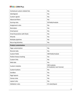Contextual custom related lists Yes
SalesSignals Yes
Custom signals Yes
Advanced filters Yes
Scoring rules 50 fields/module
Assignment rules Yes
Reminders Yes
Email parser Yes
Email Association with Deals Yes
Wizards Yes
Multiple pipelines Yes
Recurring Activities Yes
Product customization
Page customization Yes
Rename tabs Yes
Custom fields 500 fields/module
Picklist history tracking Yes
Custom links Yes
Web tabs Yes
Custom modules
500 modules
(5 modules/ user license)
Custom buttons Yes
Sandbox Yes
Page layouts Yes
Canvas view Yes
Layout rules Yes
Validation rules 25 rules/layout
4
 