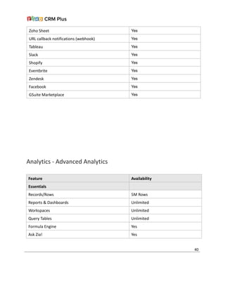 Zoho Sheet Yes
URL callback notifications (webhook) Yes
Tableau Yes
Slack Yes
Shopify Yes
Eventbrite Yes
Zendesk Yes
Facebook Yes
GSuite Marketplace Yes
Analytics - Advanced Analytics
Feature Availability
Essentials
Records/Rows 5M Rows
Reports & Dashboards Unlimited
Workspaces Unlimited
Query Tables Unlimited
Formula Engine Yes
Ask Zia! Yes
40
 