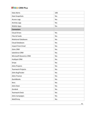 Data Alerts 100
Data Snapshots Yes
Access Logs Yes
Activity Logs Yes
Mobile Apps Yes
Connectors
Cloud Drives Yes
Files & Feeds Yes
Relational Databases Yes
Cloud Databases Yes
Import from Email Yes
Zoho CRM Yes
Salesforce CRM Yes
Microsoft Dynamics CRM Yes
HubSpot CRM Yes
Stripe Yes
Zoho Projects Yes
Teamwork Projects Yes
Zoho BugTracker Yes
Zoho Finance Yes
QuickBooks Yes
Xero Yes
Zoho Desk Yes
Zendesk Yes
Teamwork Desk Yes
Zoho Campaigns Yes
MailChimp Yes
41
 