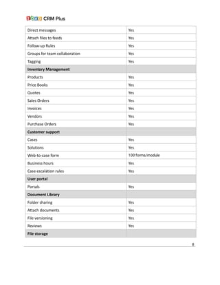 Direct messages Yes
Attach files to feeds Yes
Follow-up Rules Yes
Groups for team collaboration Yes
Tagging Yes
Inventory Management  
Products Yes
Price Books Yes
Quotes Yes
Sales Orders Yes
Invoices Yes
Vendors Yes
Purchase Orders Yes
Customer support
Cases Yes
Solutions Yes
Web-to-case form 100 forms/module
Business hours Yes
Case escalation rules Yes
User portal
Portals Yes
Document Library
Folder sharing Yes
Attach documents Yes
File versioning Yes
Reviews Yes
File storage
8
 