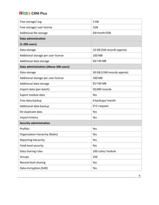 Free storage/ org 5 GB
Free storage/ user license 1GB
Additional file storage $4/month/5GB
Data administration
(1-200 users)
Data storage 10 GB (5M records approx)
Additional storage per user license 100 MB
Additional data storage $4/100 MB
Data administration (Above 200 users)
Data storage 30 GB (15M records approx)
Additional storage per user license 100 MB
Additional data storage $2/100 MB
Import data (per batch) 50,000 records
Export module data Yes
Free data backup 4 backups/ month
Additional data backup $12 /request
De-duplicate data Yes
Import history Yes
Security administration
Profiles Yes
Organization hierarchy (Roles) Yes
Reporting hierarchy Yes
Field-level security Yes
Data sharing rules 100 rules/ module
Groups 250
Record-level sharing Yes
Data encryption (EAR) Yes
9
 