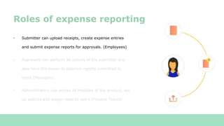 • Submitter can upload receipts, create expense entries
and submit expense reports for approvals. (Employees)
• Approvers can perform all actions of the submitter and
also have the power to approve reports submitted to
them (Managers)
• Administrators can access all modules of the product, set
up policies and assign roles to users (Finance Teams)
Roles of expense reporting
 