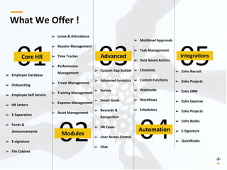 ‹#›
05
What We Offer !
01Core HR
02Modules
03Advanced
04Automation
Integrations
➢ Employee Database
➢ Onboarding
➢ Employee Self Service
➢ HR Letters
➢ E-Separation
➢ Feeds &
Announcements
➢ E-signature
➢ File Cabinet
➢ Custom App Builder
➢ Advanced Analytics
➢ Survey
➢ Smart Goals
➢ Rewards &
Recognition
➢ HR Cases
➢ User Access Control
➢ Chat
➢ Zoho Recruit
➢ Zoho Projects
➢ Zoho CRM
➢ Zoho Expense
➢ Zoho Projects
➢ Zoho Books
➢ E-Signature
➢ QuickBooks
➢ Leave & Attendance
➢ Roaster Management
➢ Time Tracker
➢ Performance
Management
➢ Travel Management
➢ Training Management
➢ Expense Management
➢ Asset Management
➢ Multilevel Approvals
➢ Task Management
➢ Date based Actions
➢ Checklists
➢ Custom Functions
➢ Webhooks
➢ Workflows
➢ Schedulers
 