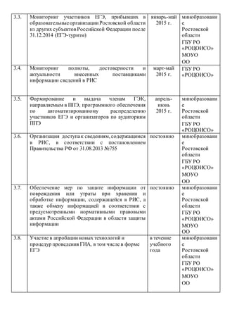 3.3. Мониторинг участников ЕГЭ, прибывших в 
образовательные организации Ростовской области 
из других субъектов Российской Федерации после 
31.12.2014 (ЕГЭ-туризм) 
январь-май 
2015 г. 
минобразовани 
е 
Ростовской 
области 
ГБУ РО 
«РОЦОИСО» 
МОУО 
ОО 
3.4. Мониторинг полноты, достоверности и 
актуальности внесенных поставщиками 
информации сведений в РИС 
март-май 
2015 г. 
ГБУ РО 
«РОЦОИСО» 
3.5. Формирование и выдача членам ГЭК, 
направляемым в ППЭ, программного обеспечения 
по автоматизированному распределению 
участников ЕГЭ и организаторов по аудиториям 
ППЭ 
апрель- 
июнь 
2015 г. 
минобразовани 
е 
Ростовской 
области 
ГБУ РО 
«РОЦОИСО» 
3.6. Организация доступа к сведениям, содержащимся 
в РИС, в соответствии с постановлением 
Правительства РФ от 31.08.2013 №755 
постоянно минобразовани 
е 
Ростовской 
области 
ГБУ РО 
«РОЦОИСО» 
МОУО 
ОО 
3.7. Обеспечение мер по защите информации от 
повреждения или утраты при хранении и 
обработке информации, содержащейся в РИС, а 
также обмену информацией в соответствии с 
предусмотренными нормативными правовыми 
актами Российской Федерации в области защиты 
информации 
постоянно минобразовани 
е 
Ростовской 
области 
ГБУ РО 
«РОЦОИСО» 
МОУО 
ОО 
3.8. Участие в апробации новых технологий и 
процедур проведения ГИА, в том числе в форме 
ЕГЭ 
в течение 
учебного 
года 
минобразовани 
е 
Ростовской 
области 
ГБУ РО 
«РОЦОИСО» 
МОУО 
ОО 
 