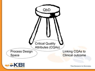QbD
Critical Quality
Attributes (CQAs)
Process Design
Space
Linking CQAs to
Clinical outcome
 