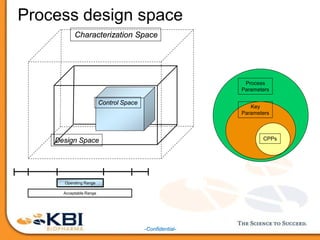 -Confidential-
Process design space
Characterization Space
Control Space
Operating Range
Acceptable Range
Design Space
Process
Parameters
Key
Parameters
CPPs
 
