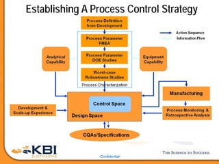 -Confidential-
Establishing A Process Control Strategy
 