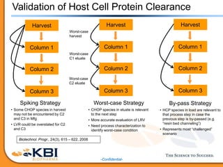 -Confidential-
Validation of Host Cell Protein Clearance
Harvest
Column 1
Column 2
Column 3
Worst-case
C1 eluate
Worst-case
C2 eluate
Harvest
Column 1
Column 2
Column 3
Harvest
Column 1
Column 2
Column 3
Spiking Strategy
• Some CHOP species in harvest
may not be encountered by C2
and C3 in Mfg
• LVR could be overstated for C2
and C3
Worst-case Strategy
• CHOP species in eluate is relevant
to the next step
• More accurate evaluation of LRV
• Need process characterization to
identify worst-case condition
By-pass Strategy
• HCP species in load are relevant to
that process step in case the
previous step is by-passed (e.g.
“resin bed channeling”)
• Represents most “challenged”
scenario
Biotechnol. Progr., 24(3), 615 – 622, 2008
Worst-case
harvest
 