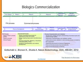 -Confidential-
Biologics Commercialization
Pre-Clinical Phase I Phase II Phase III
Process Development
Process
Characterization
Process
Validation
Process Monitoring
& Improvement
FIH Process
• Deliver clinical process
quickly
• Platform process
• Clinical Supply
Submission &
Approval
Lifecycle
management
BLA Prep &
PAI
Commercial Process
• Deliver manufacturing process for
registrational trials and market
• Design keeping large-scale manufacturing in
mind
• Improve productivity, efficiency, robustness,
manufacturability, COGs
• Analytical characterization and method
development
Process Characterization and Validation
• Develop IPC strategy through understanding of process inputs and
outputs (design space)
• Scale-down characterization and validation studies
• Large-scale process validation to demonstrate process consistency
• BLA preparation
• Supporting documents for licensure inspections
• Post-commercial process improvements (CI)
• Post-commercial process monitoring
FIH process Commercial process
Gottschalk U., Brorson K., Shukla A. Nature Biotechnology, 30(6), 489-491, 2012
 