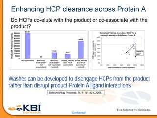 -Confidential-
Washes can be developed to disengage HCPs from the product
rather than disrupt product-Protein A ligand interactions
96
11635
9243
34655
935491
0
5000
10000
15000
20000
25000
30000
35000
40000
45000
50000
Null supernatant MAbSelect
eluate (load =
null
supernatant)
MAbSelect
eluate (load =
null supernatant
+ product)
Prosep A eluate
(load = null
supernatant)
Prosep A eluate
(load = null
supernatant +
product)
HostCellProteins(ng/mL)
Normalized Yield vs. normalized CHOP for a
variety of washes on MAbSelect Protein A
0%
20%
40%
60%
80%
100%
120%
140%
0% 20% 40% 60% 80% 100% 120%
Yield normalized to control experiment
CHOP(ppm)normalizedto
controlexperiment
Direction of
desired
trend
Biotechnology Progress, 24, 1115-1121, 2008.
Do HCPs co-elute with the product or co-associate with the
product?
Enhancing HCP clearance across Protein A
 