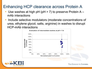 Enhancing HCP clearance across Protein A
• Use washes at high pH (pH > 7) to preserve Protein A –
mAb interactions
• Include selective modulators (moderate concentrations of
urea, ethylene glycol, salts, arginine) in washes to disrupt
HCP-mAb interactions
Shukla, A., Hinckley, P. Host cell protein clearance during Protein A resin chromatography: development of an
Improved wash step, Biotechnology Progress, 24, 1115-1121, 2008.
Evaluation of intermediate washes at pH > 7.0
0%
20%
40%
60%
80%
100%
120%
140%
0% 20% 40% 60% 80% 100% 120%
Normalized yield % of control
NormalizedCHOP
(%ofcontrol)
 