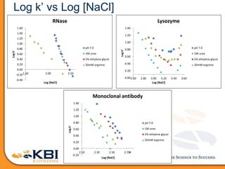 Log k’ vs Log [NaCl]
0.00
0.20
0.40
0.60
0.80
1.00
1.20
1.40
2.60 2.80 3.00 3.20 3.40 3.60
Logk'
Log [NaCl]
Lysozyme
pH 7.0
1M urea
5% ethylene glycol
50mM arginine
-0.40
-0.20
0.00
0.20
0.40
0.60
0.80
1.00
1.20
1.40
1.60
1.50 2.00 2.50
Logk'
Log [NaCl]
RNase
pH 7.0
1M urea
5% ethylene glycol
50mM arginine
-0.20
0.00
0.20
0.40
0.60
0.80
1.00
1.20
1.40
2.10 2.30 2.50 2.70
Logk'
Log [NaCl]
Monoclonal antibody
pH 7.0
1M urea
5% ethylene glycol
50mM arginine
 