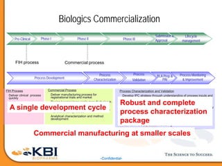 -Confidential-
Biologics Commercialization
Pre-Clinical Phase I Phase II Phase III
Process Development
Process
Characterization
Process
Validation
Process Monitoring
& Improvement
FIH Process
• Deliver clinical process
quickly
• Platform process
• Clinical Supply
Submission &
Approval
Lifecycle
management
BLA Prep &
PAI
Commercial Process
• Deliver manufacturing process for
registrational trials and market
• Design keeping large-scale manufacturing in
mind
• Improve productivity, efficiency, robustness,
manufacturability, COGs
• Analytical characterization and method
development
Process Characterization and Validation
• Develop IPC strategy through understanding of process inputs and
outputs (design space)
• Scale-down characterization and validation studies
• Large-scale process validation to demonstrate process consistency
• BLA preparation
• Supporting documents for licensure inspections
• Post-commercial process improvements (CI)
• Post-commercial process monitoring
FIH process Commercial process
A single development cycle
Robust and complete
process characterization
package
Commercial manufacturing at smaller scales
 