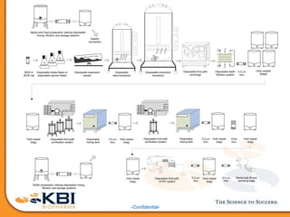 -Confidential-
Media and Feed preparation utilizing disposable
mixing, filtration and storage systems
Disposable shake flasks or
disposable spinner flasks
MCB or
WCB vial
Disposable expansion
reactor
Disposable
seed bioreactor
Disposable production
bioreactor
Disposable fluid path
centrifuge
Disposable depth
filtration system
0,2 µm
filter
Hold vessels
(Bags)
Hold vessel
(bag)
Disposable fluid path
purification system
Disposable
mixing tank
0,2 µm
filter
Retentate
Permeate
PD
Disposable fluid path
purification system
Disposable
mixing tank
0,2 µm
filter
BPC
Virus
filter
BPC
0,2 µm
filter
BPCBPC
Sterile bulk fill and
sampling bags
Buffer preparation utilizing disposable mixing,
filtration and storage systems
0,2 µm
filter
Disposable fluid path
UF/DF system
Aseptic
connection
Hold vessel
(bag)
Hold vessel
(bag)
Hold vessel
(bag)
Hold vessel
(bag)
Hold vessel
(bag)
 
