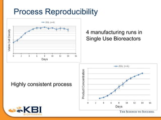 Process Reproducibility
4 manufacturing runs in
Single Use Bioreactors
Highly consistent process
 