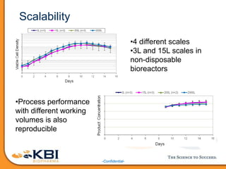 -Confidential-
Scalability
•4 different scales
•3L and 15L scales in
non-disposable
bioreactors
•Process performance
with different working
volumes is also
reproducible
 