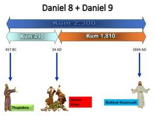 Thupiakna
Steven
Sihna
Biakbuk Kisiansuah
457 BC 34 AD 1844 AD
 