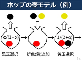 ホップの壺モデル（例）
14
黒玉選択
α/(1+α)
新色(黄)追加
1/(2+α)
黄玉選択
 