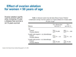 Effect of ovarian ablation
for women < 50 years of age
Ovarian ablation signific
antly increasing 15 year
s disease free survival a
nd 15 years survival
 