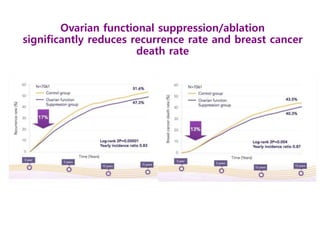 Ovarian functional suppression/ablation
significantly reduces recurrence rate and breast cancer
death rate
Reference :
Adapted from EBCTG. Lancet. 2005. 365 :
1687-1717
 