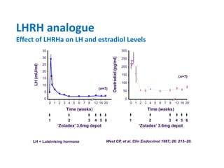 LHRH analogue
Effect of LHRHa on LH and estradiol Levels
‘Zoladex’ 3.6mg depot
0 1 2 3 4 5 6 7 8 12 16 20
35
30
25
20
15
10
5
0
LH(mU/ml)
Time (weeks)
(n=7)
1 2 3 4 5 6
West CP, et al. Clin Endocrinol 1987; 26: 213–20.
Oestradiol(pg/ml)
‘Zoladex’ 3.6mg depot
1 2 3 4 5 6
300
250
200
150
100
50
0
0 1 2 3 4 5 6 7 8 12 16 20
Time (weeks)
(n=7)
LH = Luteinising hormone
 