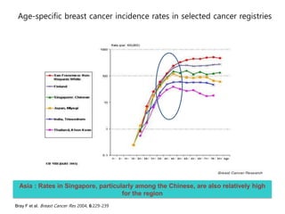 Age-specific breast cancer incidence rates in selected cancer registries
Bray F et al. Breast Cancer Res 2004, 6:229-239
Asia : Rates in Singapore, particularly among the Chinese, are also relatively high
for the region
 