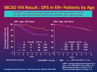 IBCSG VIII Result : DFS in ER+ Patients by Age
*Retrospective analysis CMF  ZOLADEX ® 3.6 mgZOLADEX® 3.6 mg CMF
ER+, Age 39 Years
1 2 3 4 5 6 80
0
20
40
80
100
60
7
Years
Events
14
17
6
n
38
47
41
5-Yr %
62
64
85
p
0.02
0.94
0.02
Percentageofaliveand
disease-freepatients(%)
Years
ER+, Age 40 Years
n
191
200
203
Events 5-Yr% p
36
38
38
85
85
87
0.99
0.90
0.83
0
20
40
80
100
60
1 2 3 4 5 6 80 7
Castiglione-Gertsch M, et al. J Natl Cancer Inst. 2003;95:1833–1846.
*CMF = Cyclophosphamide 50 mg/m2 IV on
days 1, 8 or 100 mg/m2 oral on days 1-14;
Methotrexate 40 mg/m2 on days 1, 8; 5-
Fluorouracil 600 mg/m2 IV on days 1, 8
ZOLADEX ® 3.6 mg demonstrated similar efficacy to CMF with respect to DFS in
pre-/peri-menopausal women with hormone-sensitive, node-negative disease
 
