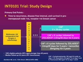 Davidson NE, et al. J Clin Oncol. 2005;23:5973–5982.
R
a
n
d
o
m
i
z
a
t
i
o
n
1:1:1
CAF
6 x 28-day cycles
CAF x 6 cycles followed by
ZOLADEX® 3.6mg/28 days for 5 years
CAF x 6 cycles followed by ZOLADEX® ’
3.6mg/28 days for 5 years + tamoxifen
20mg/day for 5 years
CAF = Cyclophosphamide 100 mg/m2/d orally on
days 1-14; Doxorubicin 30 mg/m2 IV on days 1 and
8; Fluorouracil 500 mg/m2 IV on days 1 and 8
Multicenter, US
comparative trial
Surgery ±
radiotherapy
• 1503 eligible patients (29% aged younger than 40 years)
• Median follow-up 9.6 years (551 recurrences)
INT0101 Trial: Study Design
Primary End Points :
 Time to recurrence, disease-free interval, and survival in pre-
menopausal node +ve, receptor +ve breast cancer
 