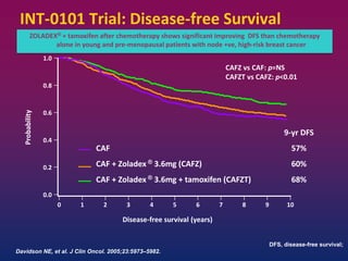 CAFZ vs CAF: p=NS
CAFZT vs CAFZ: p<0.01
0 1 2 3 4 5 6 7 8 9 10
0.0
0.2
0.4
0.6
0.8
1.0
9-yr DFS
CAF 57%
CAF + Zoladex ® 3.6mg (CAFZ) 60%
CAF + Zoladex ® 3.6mg + tamoxifen (CAFZT) 68%
INT-0101 Trial: Disease-free SurvivalProbability
Disease-free survival (years)
ZOLADEX® + tamoxifen after chemotherapy shows significant improving DFS than chemotherapy
alone in young and pre-menopausal patients with node +ve, high-risk breast cancer
Davidson NE, et al. J Clin Oncol. 2005;23:5973–5982.
DFS, disease-free survival;
 