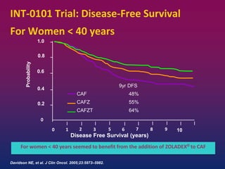 1 2 3 5 6 7 8
1.0
0.8
0.6
0.4
0.2
Probability
Disease Free Survival (years)
9 100
0
9yr DFS
CAF 48%
CAFZ 55%
CAFZT 64%
INT-0101 Trial: Disease-Free Survival
For Women < 40 years
Davidson NE, et al. J Clin Oncol. 2005;23:5973–5982.
For women < 40 years seemed to benefit from the addition of ZOLADEX® to CAF
 