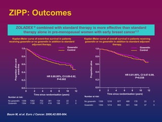 ZIPP: Outcomes
Baum M, et al. Euro J Cancer. 2006;42:895-904.
0 2 4 6 8 1210
Time since randomisation (years)
Proportionaliveand
event-free
0.0
0.2
0.4
0.6
0.8
1.0
Goserelin
Control
0 2 4 6 8 1210
Time since randomisation (years)
Proportionalive
0.0
0.2
0.4
0.6
0.8
1.0 Goserelin
Control
Number at risk:
No goserelin 1356 1062 702 381 134 22 0
Goserelin 1354 1108 772 418 156 31 0
Number at risk:
No goserelin 1356 1216 877 486 178 33 0
Goserelin 1354 1214 893 501 198 37 0
ZOLADEX ® combined with standard therapy is more effective than standard
therapy alone in pre-menopausal women with early breast cancer1,2
Kaplan-Meier curve of event-free survival in patients
receiving goserelin or no goserelin in addition to standard
adjuvant therapy.
Kaplan-Meier curve of overall survival in patients receiving
goserelin or no goserelin in addition to standard adjuvant
therapy.
HR 0.81;95%, CI 0.67-0.99,
P=0.038
HR 0.80;95%, CI 0.69-0.92,
P=0.002
 