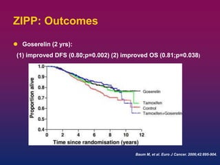  Goserelin (2 yrs):
(1) improved DFS (0.80;p=0.002) (2) improved OS (0.81;p=0.038)
Baum M, et al. Euro J Cancer. 2006;42:895-904.
ZIPP: Outcomes
 