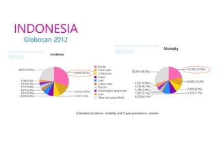 INDONESIA
Globocan 2012
 