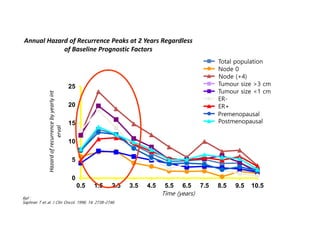Annual Hazard of Recurrence Peaks at 2 Years Regardless
of Baseline Prognostic Factors
0
5
10
15
20
25
0.5 1.5 2.5 3.5 4.5 5.5 6.5 7.5 8.5 9.5 10.5
Hazardofrecurrencebyyearlyint
erval
Time (years)
Total population
Node 0
Node (+4)
Postmenopausal
Premenopausal
ER+
ER-
Tumour size <1 cm
Tumour size >3 cm
Ref :
Saphner T et al. J Clin Oncol. 1996; 14: 2738–2746
 