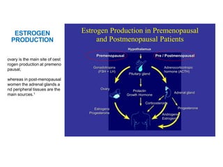 Hypothalamus
Gonadotropins
(FSH + LH)
Ovary
Estrogens
Progesterone
Prolactin
Growth Hormone
Pituitary gland
Pre / Postmenopausal
Adrenal gland
Progesterone
Androgens
Estrogens
Corticosteroids
Premenopausal
Adrenocorticotropic
hormone (ACTH)
Estrogen Production in Premenopausal
and Postmenopausal Patients
ovary is the main site of oest
rogen production at premeno
pausal,
whereas in post-menopausal
women the adrenal glands a
nd peripheral tissues are the
main sources.1
Ref :
1. NCCN Guidelines Version 1.2015
ESTROGEN
PRODUCTION
 